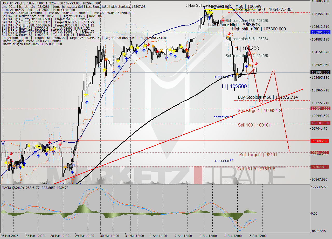 USDTIRT-Nbi MTF analysis at 2025.04.05 17:52