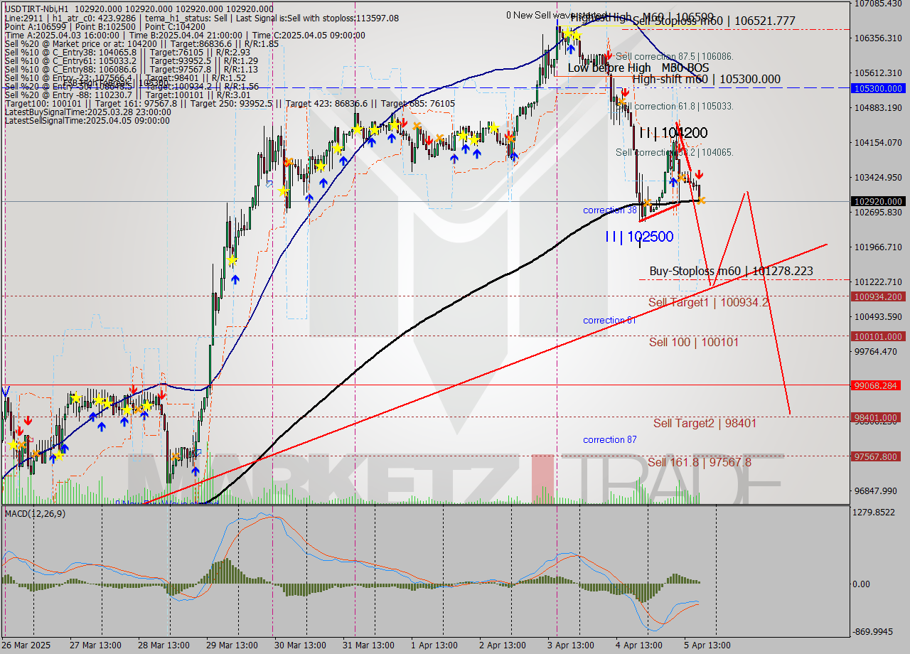 USDTIRT-Nbi MTF analysis at 2025.04.05 18:30
