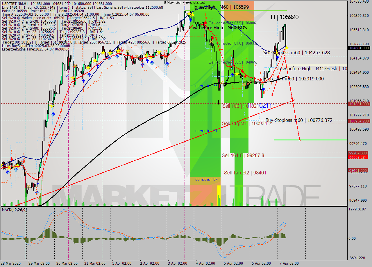 USDTIRT-Nbi MTF analysis at 2025.04.07 07:30