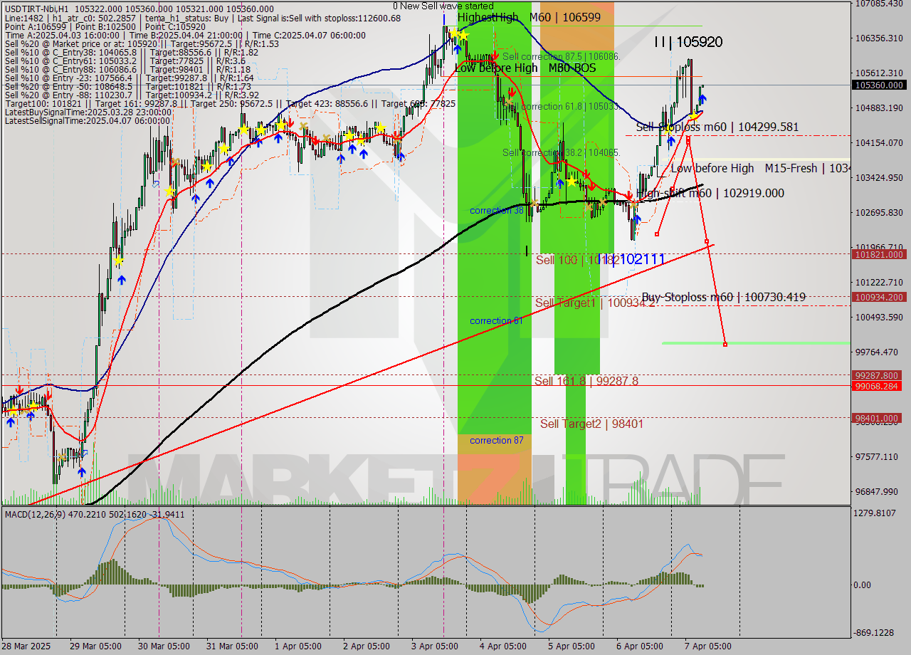 USDTIRT-Nbi MTF analysis at 2025.04.07 10:30