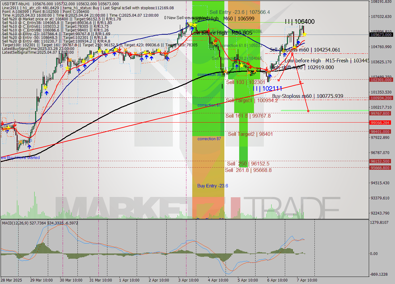 USDTIRT-Nbi MTF analysis at 2025.04.07 15:31