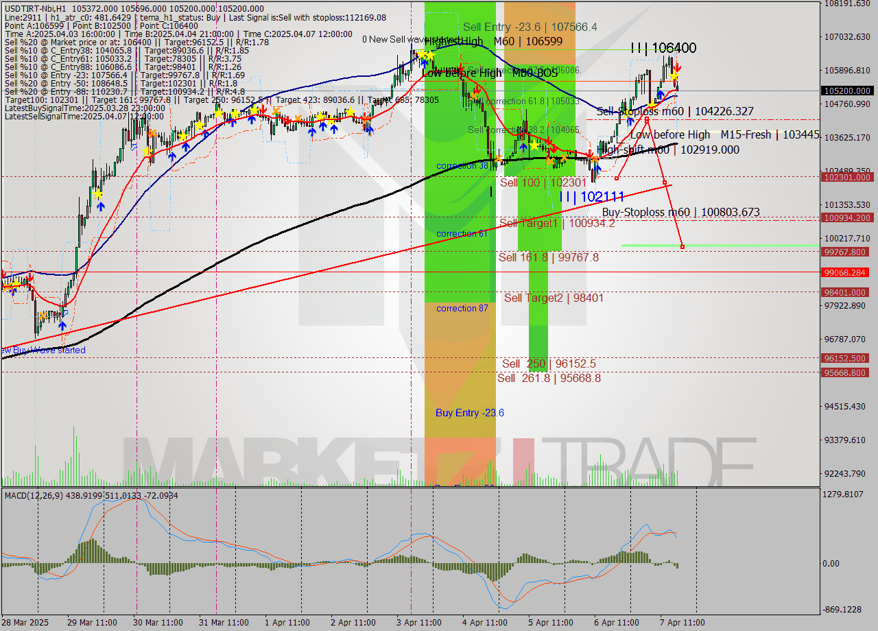 USDTIRT-Nbi MTF analysis at 2025.04.07 17:17