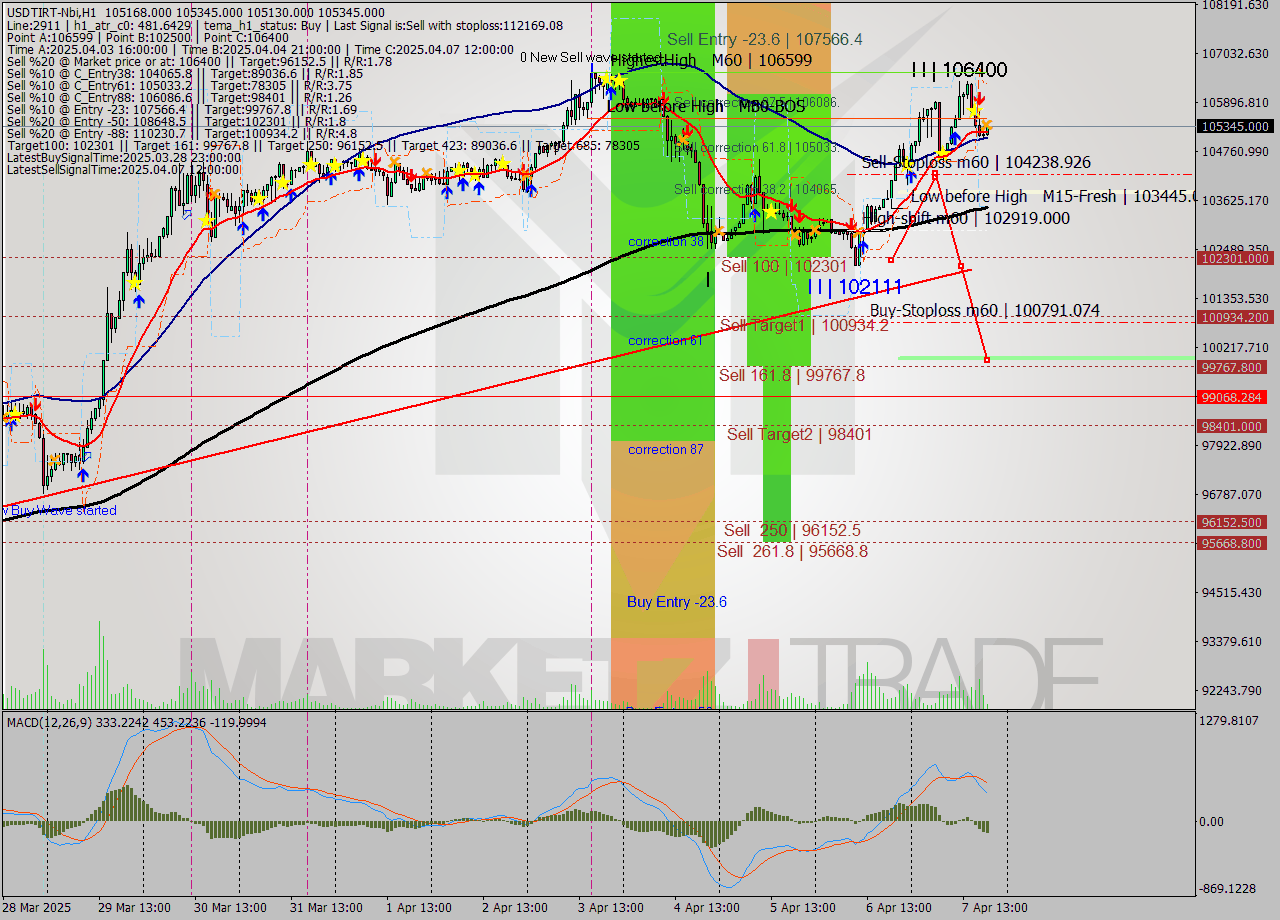 USDTIRT-Nbi MTF analysis at 2025.04.07 18:57
