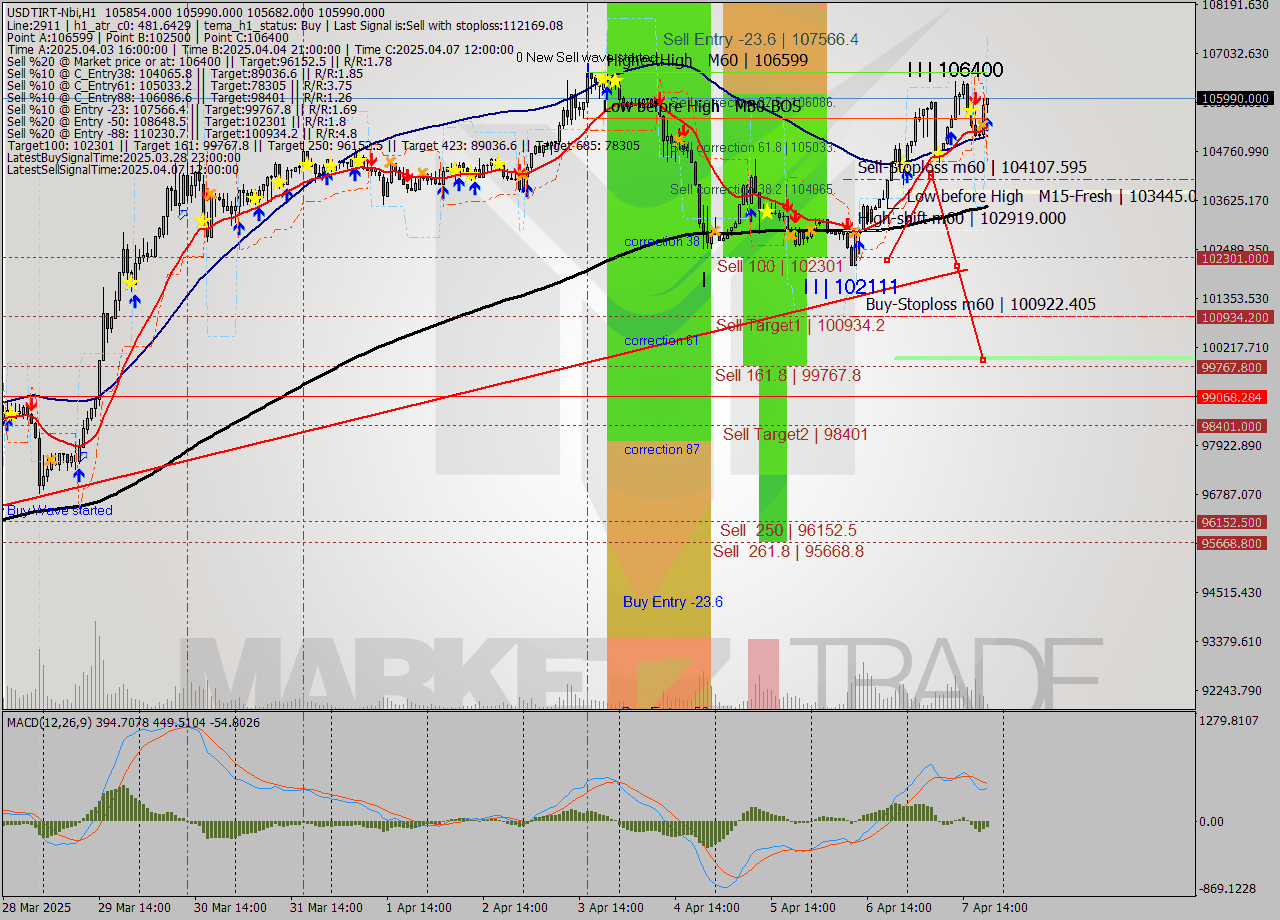 USDTIRT-Nbi MTF analysis at 2025.04.07 20:06
