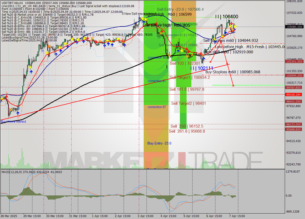 USDTIRT-Nbi MTF analysis at 2025.04.07 21:07