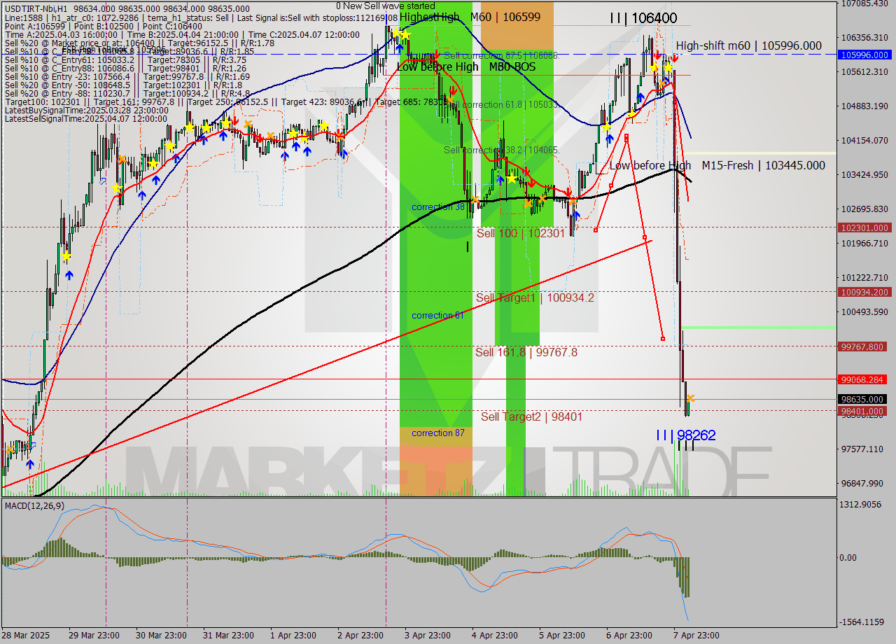 USDTIRT-Nbi MTF analysis at 2025.04.08 04:30