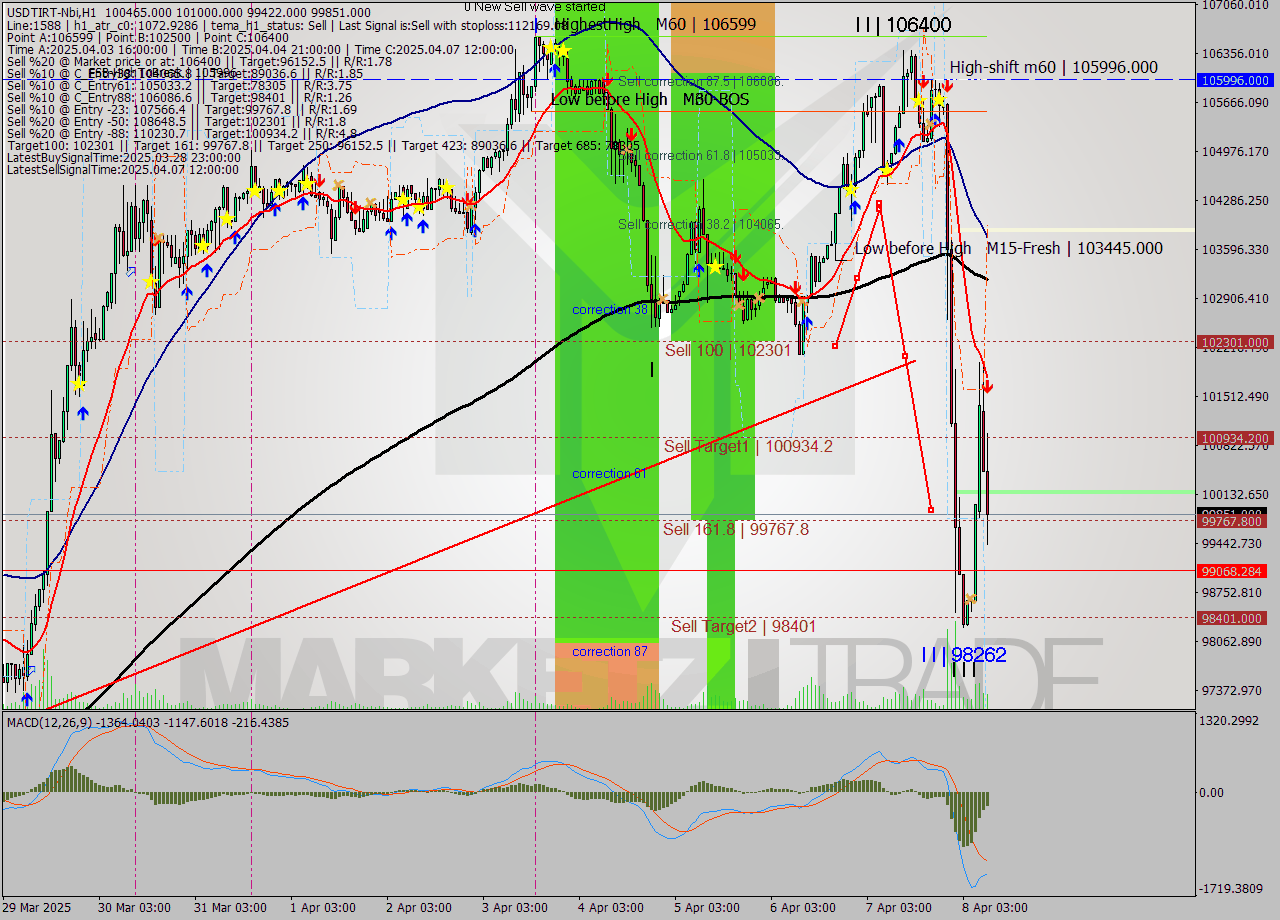 USDTIRT-Nbi MTF analysis at 2025.04.08 09:19