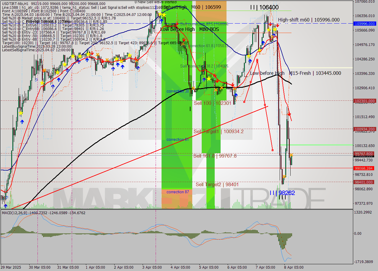 USDTIRT-Nbi MTF analysis at 2025.04.08 10:39