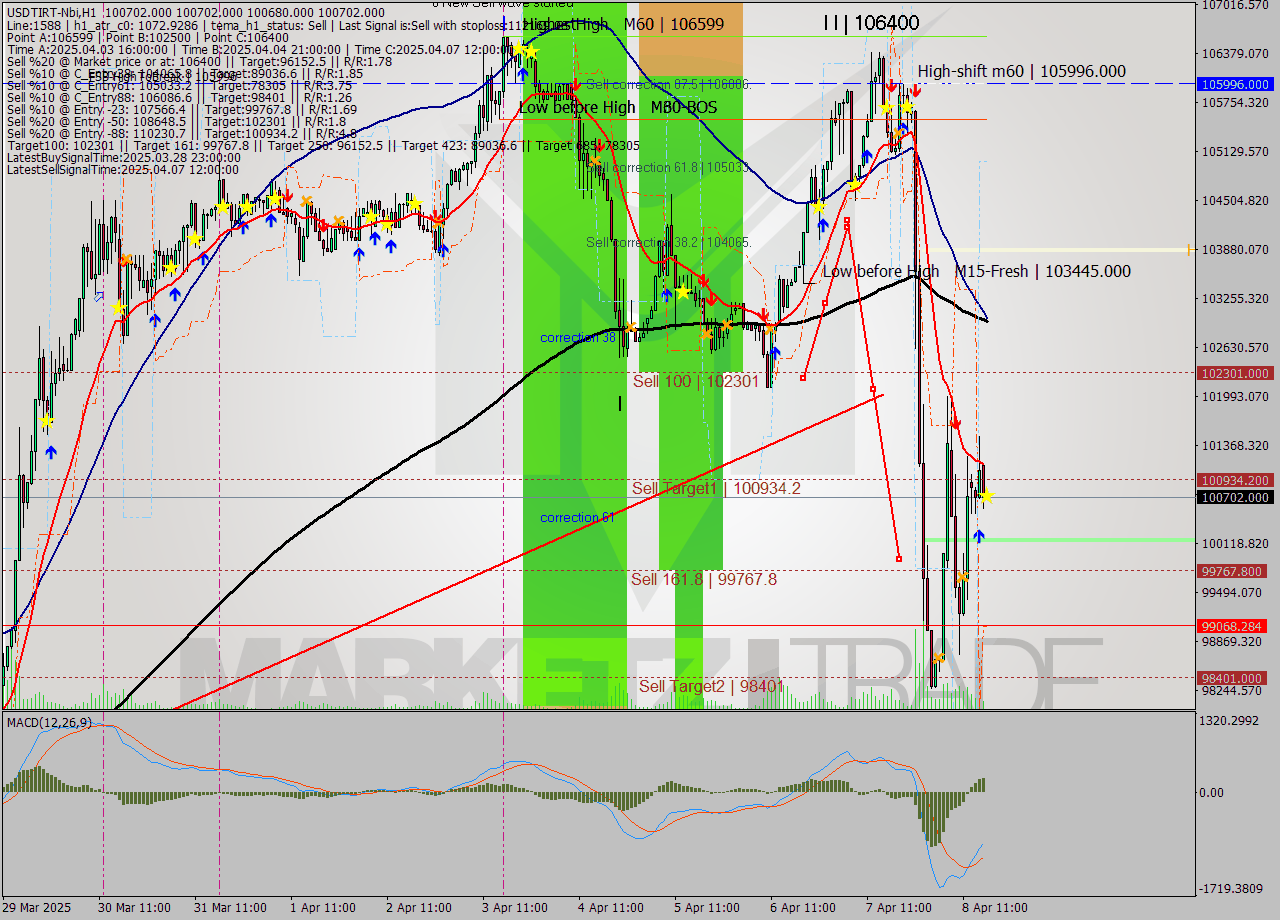 USDTIRT-Nbi MTF analysis at 2025.04.08 16:30