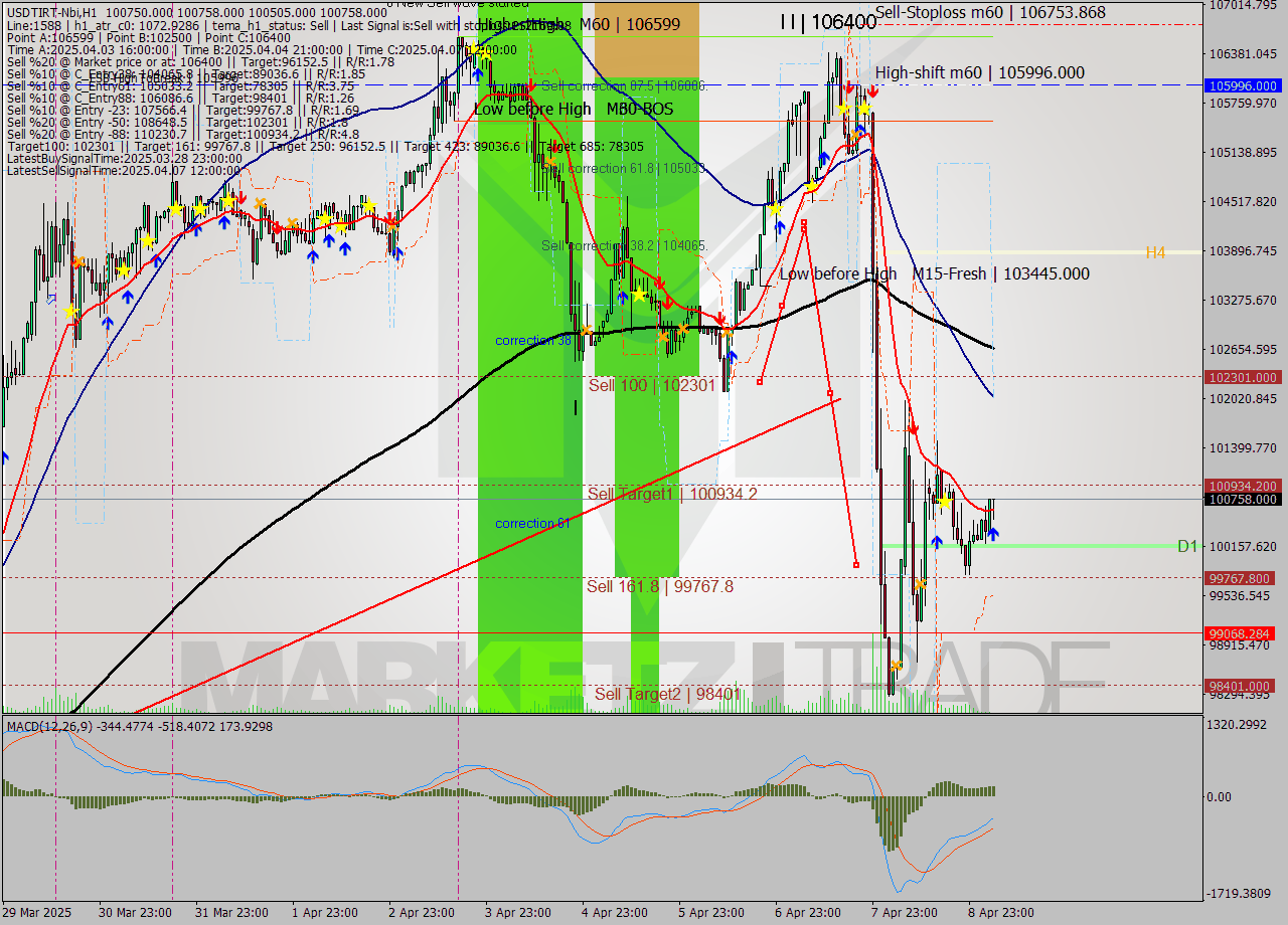 USDTIRT-Nbi MTF analysis at 2025.04.09 04:44