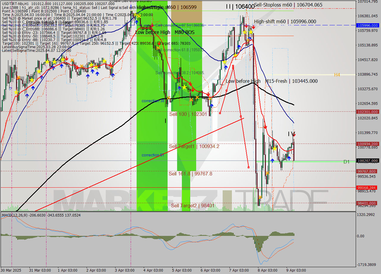 USDTIRT-Nbi MTF analysis at 2025.04.09 09:19