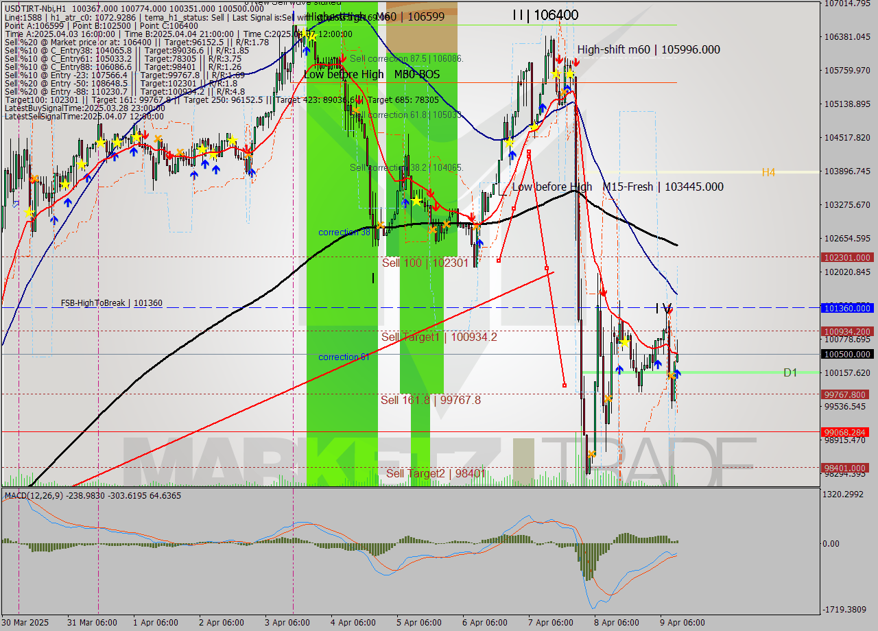 USDTIRT-Nbi MTF analysis at 2025.04.09 11:36