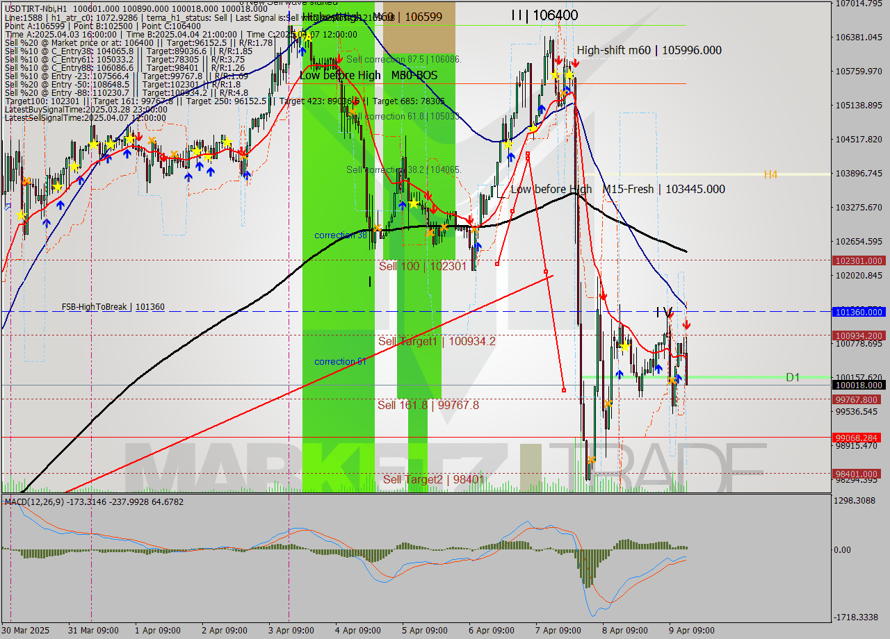 USDTIRT-Nbi MTF analysis at 2025.04.09 15:15