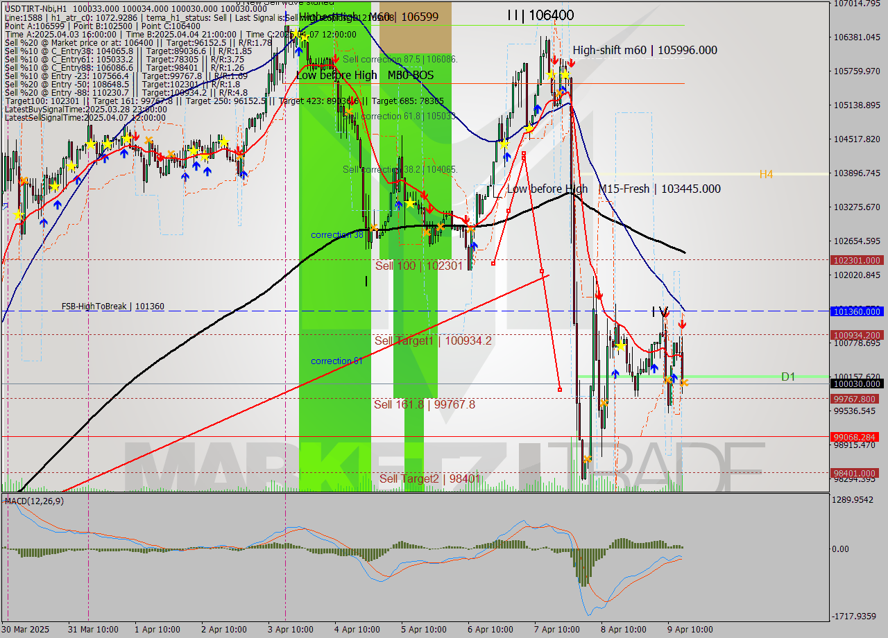 USDTIRT-Nbi MTF analysis at 2025.04.09 15:30