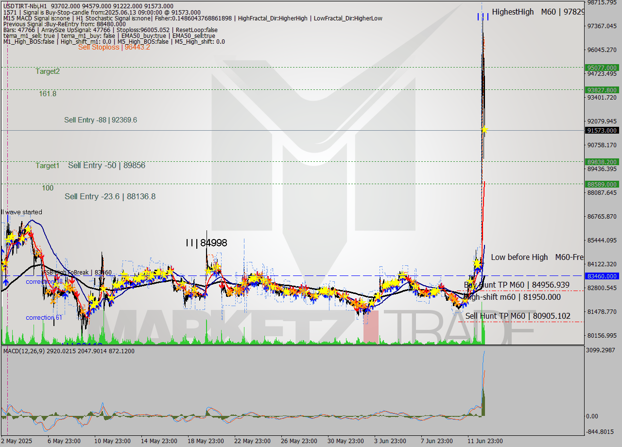 USDTIRT-Nbi MTF analysis at 2025.09.15 11:09
