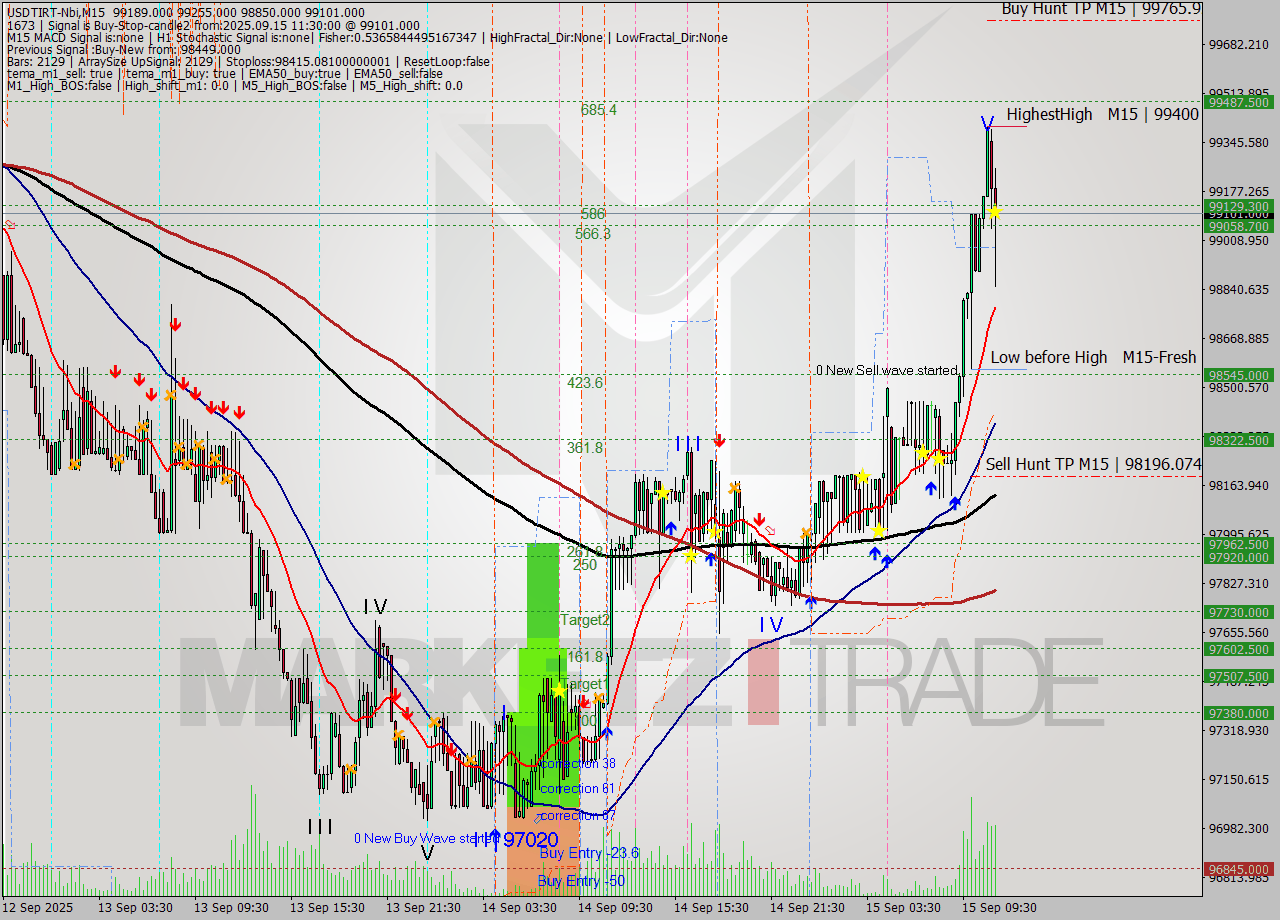USDTIRT-Nbi M15 Analysis USDTIRT-Nbi M15 Signal