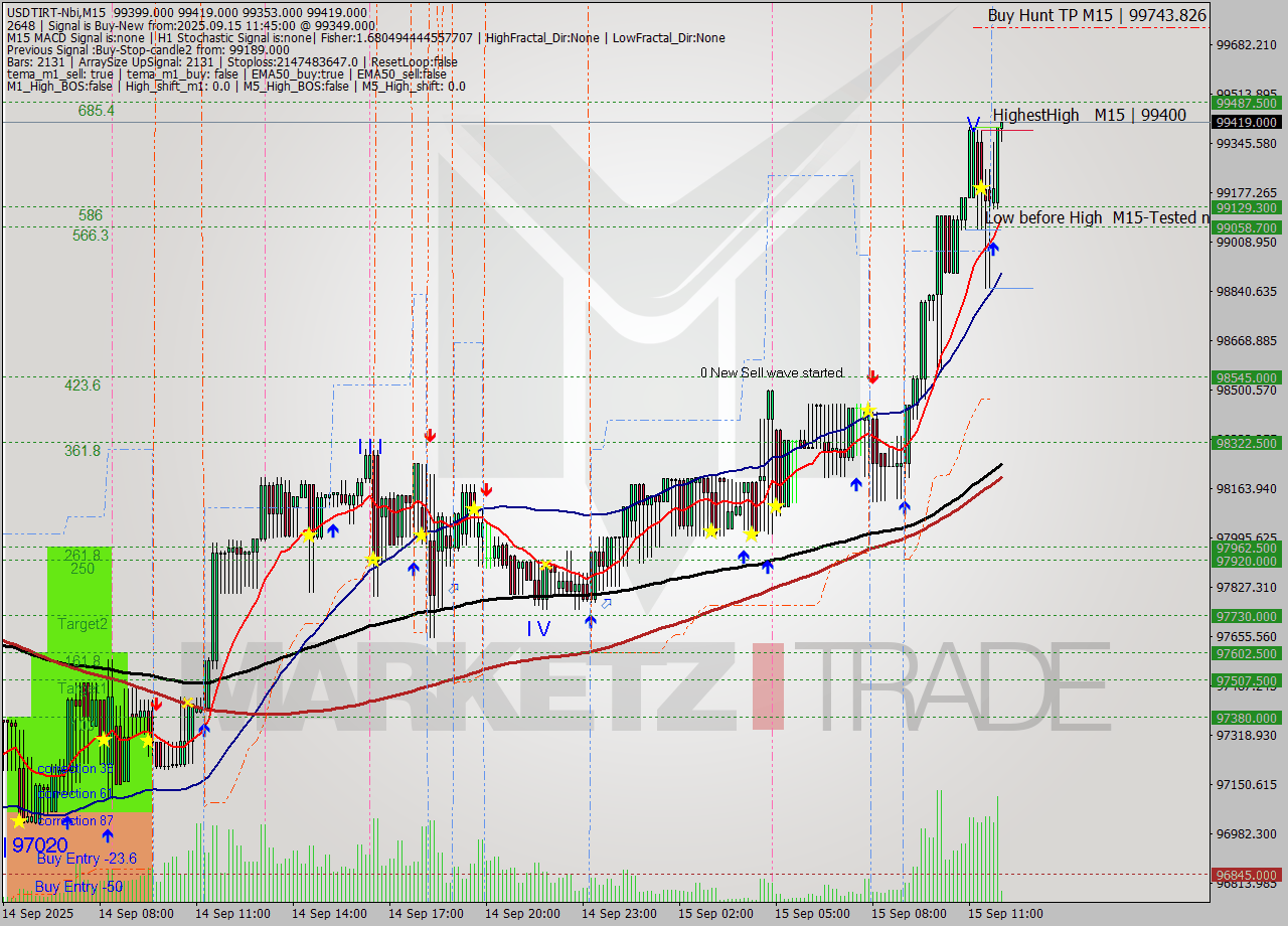USDTIRT-Nbi M15 Signal