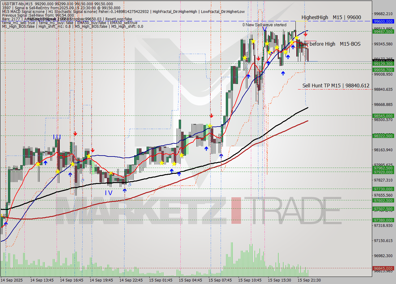 USDTIRT-Nbi M15 Signal