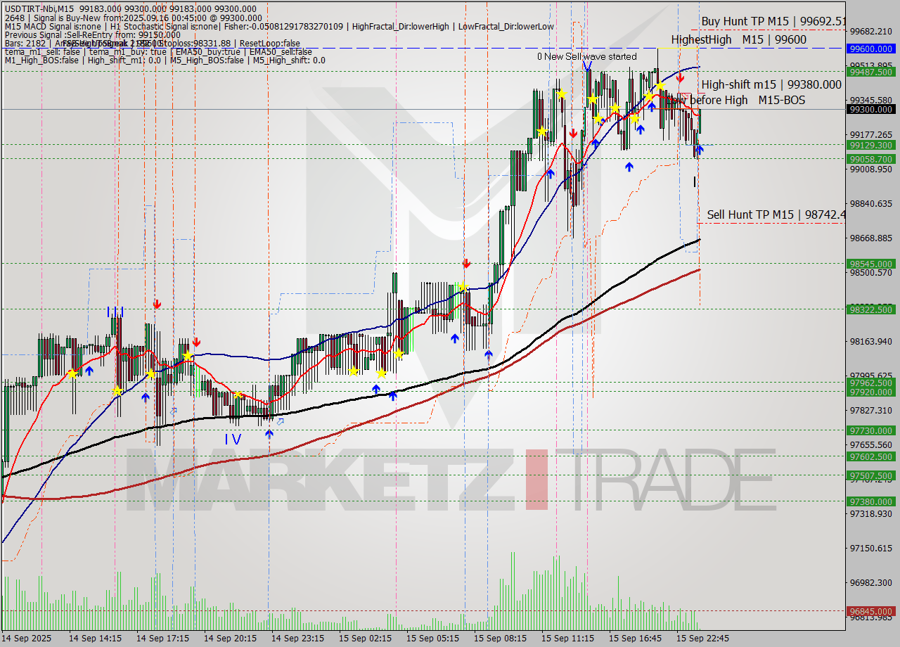 USDTIRT-Nbi M15 Signal