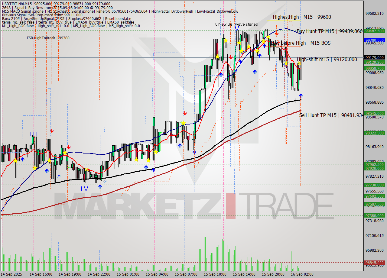 USDTIRT-Nbi M15 Signal