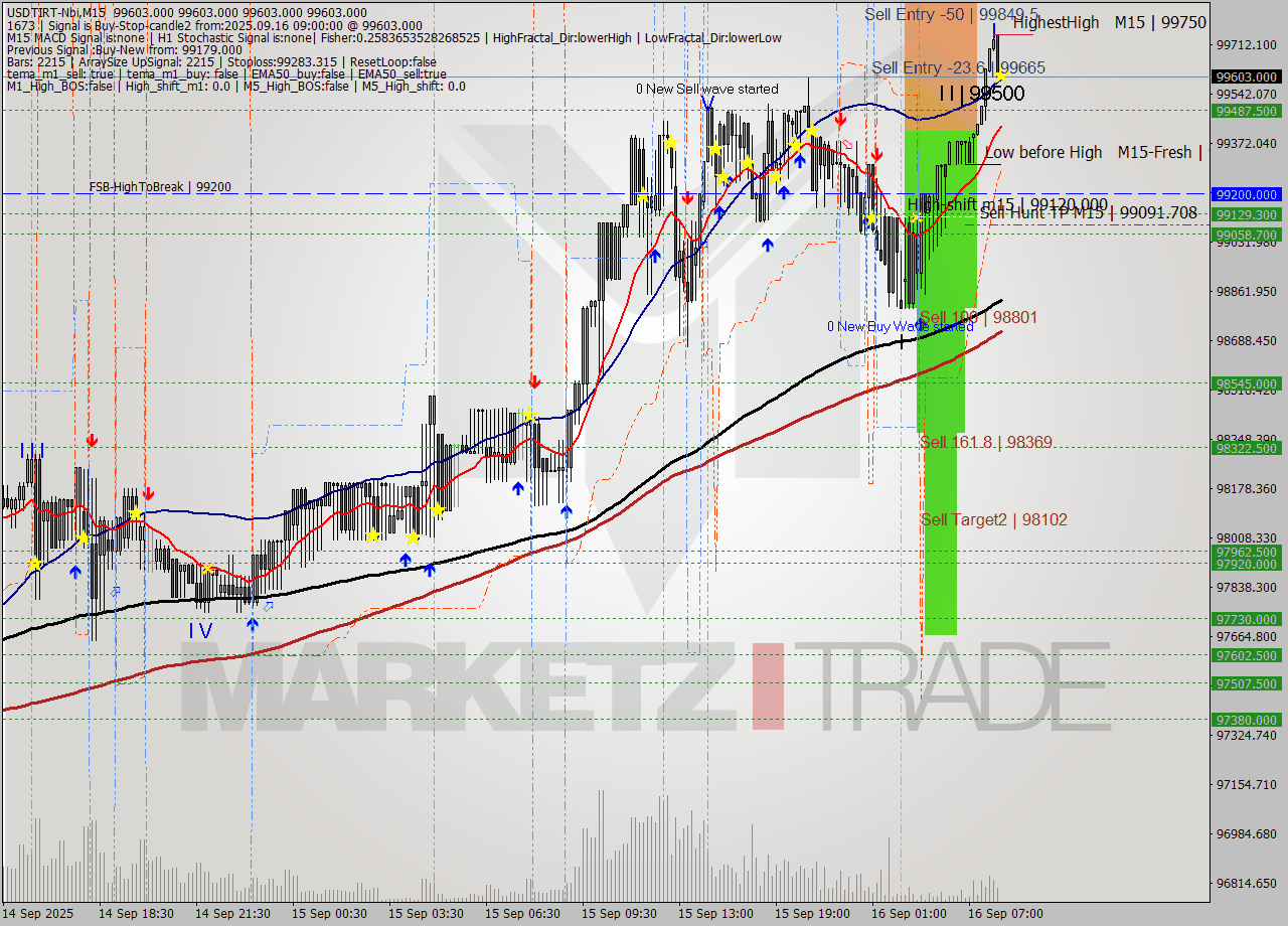 USDTIRT-Nbi M15 Analysis USDTIRT-Nbi M15 Signal