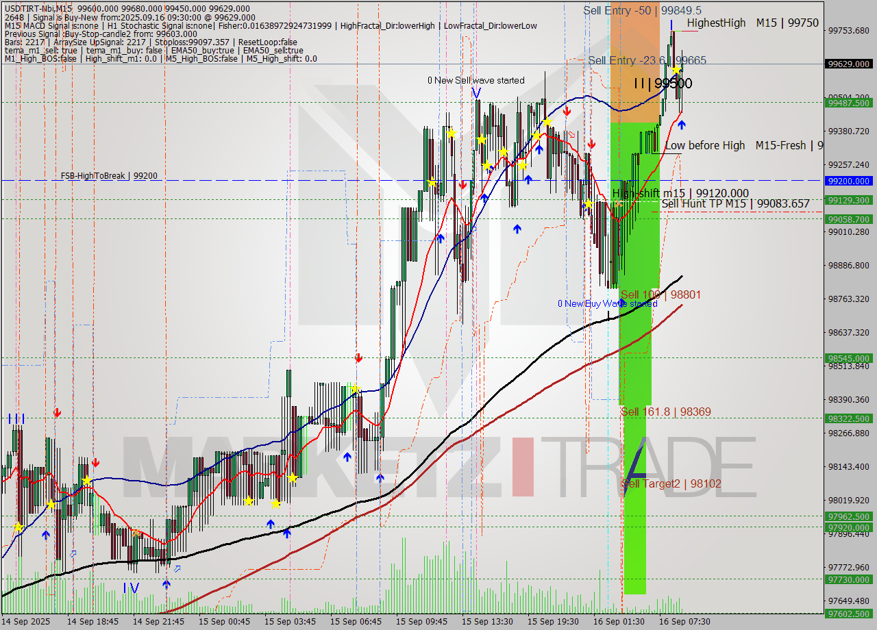 USDTIRT-Nbi M15 Analysis USDTIRT-Nbi M15 Signal