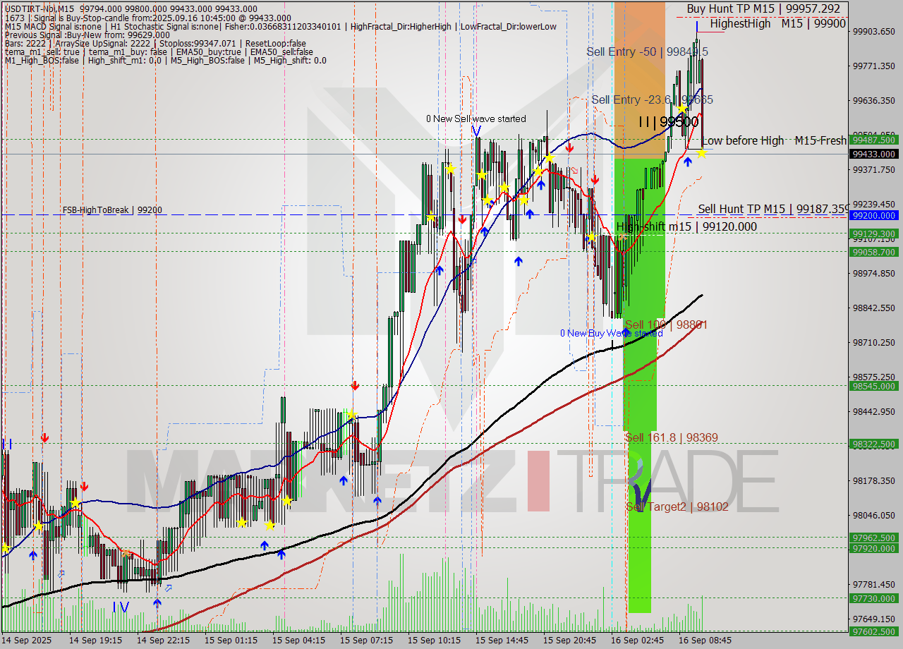 USDTIRT-Nbi M15 Analysis USDTIRT-Nbi M15 Signal