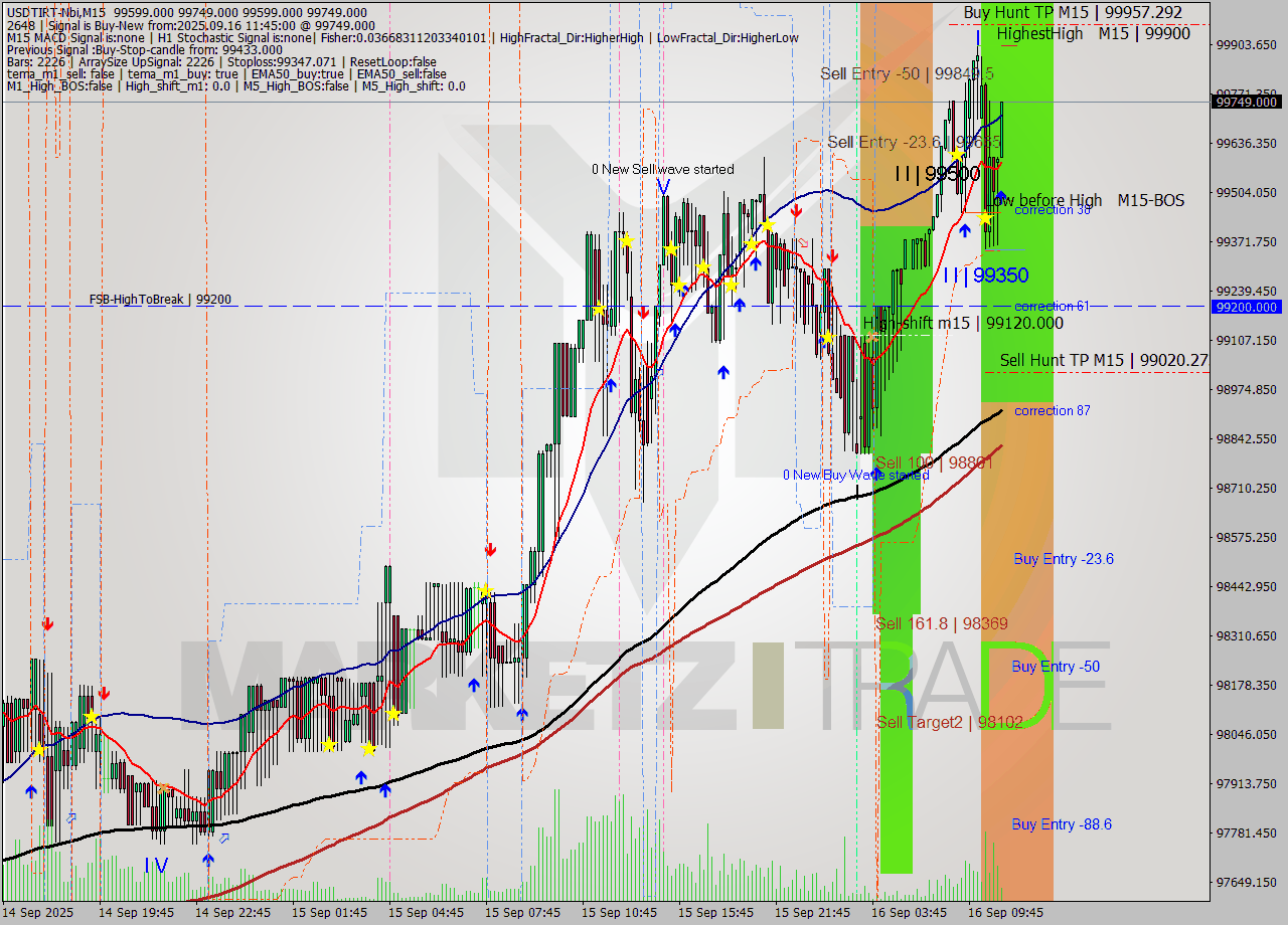 USDTIRT-Nbi M15 Signal