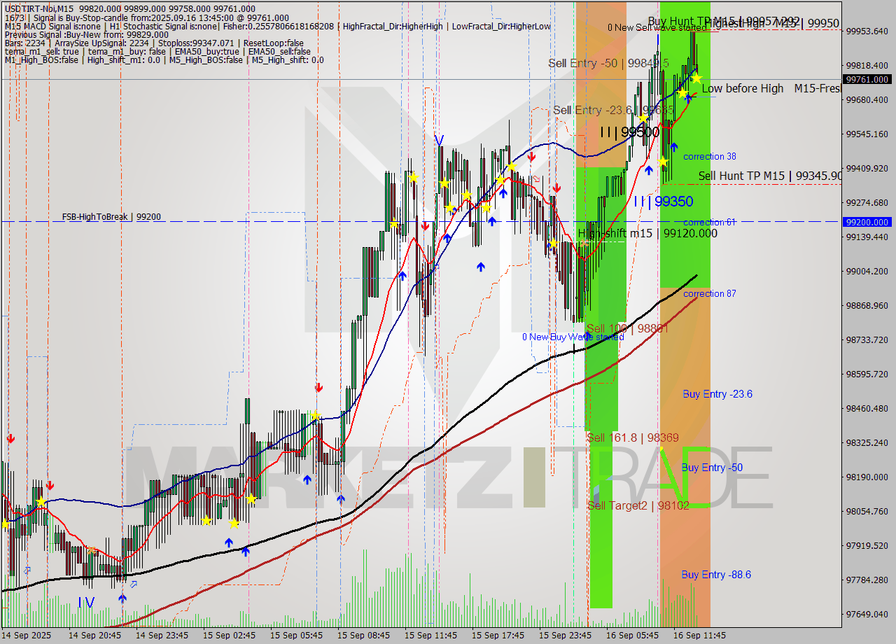 USDTIRT-Nbi M15 Analysis USDTIRT-Nbi M15 Signal
