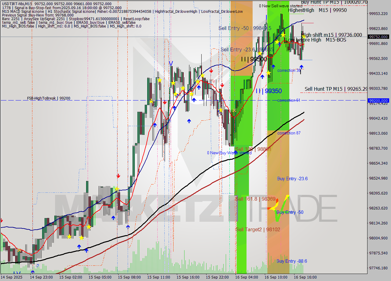 USDTIRT-Nbi M15 Signal