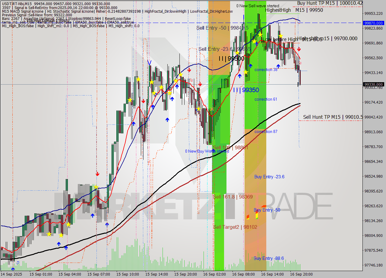 USDTIRT-Nbi M15 Signal
