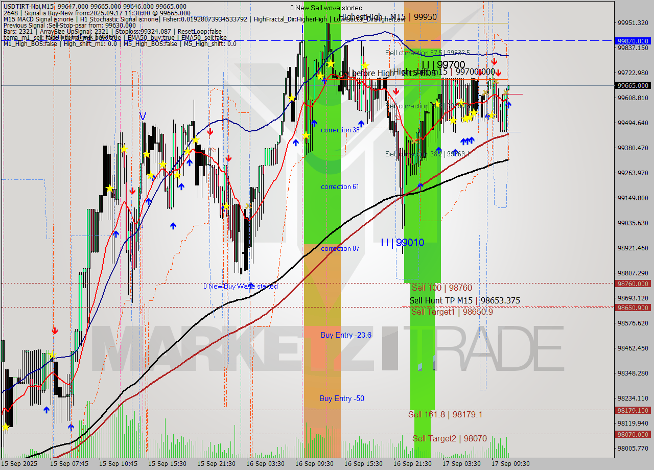 USDTIRT-Nbi M15 Signal