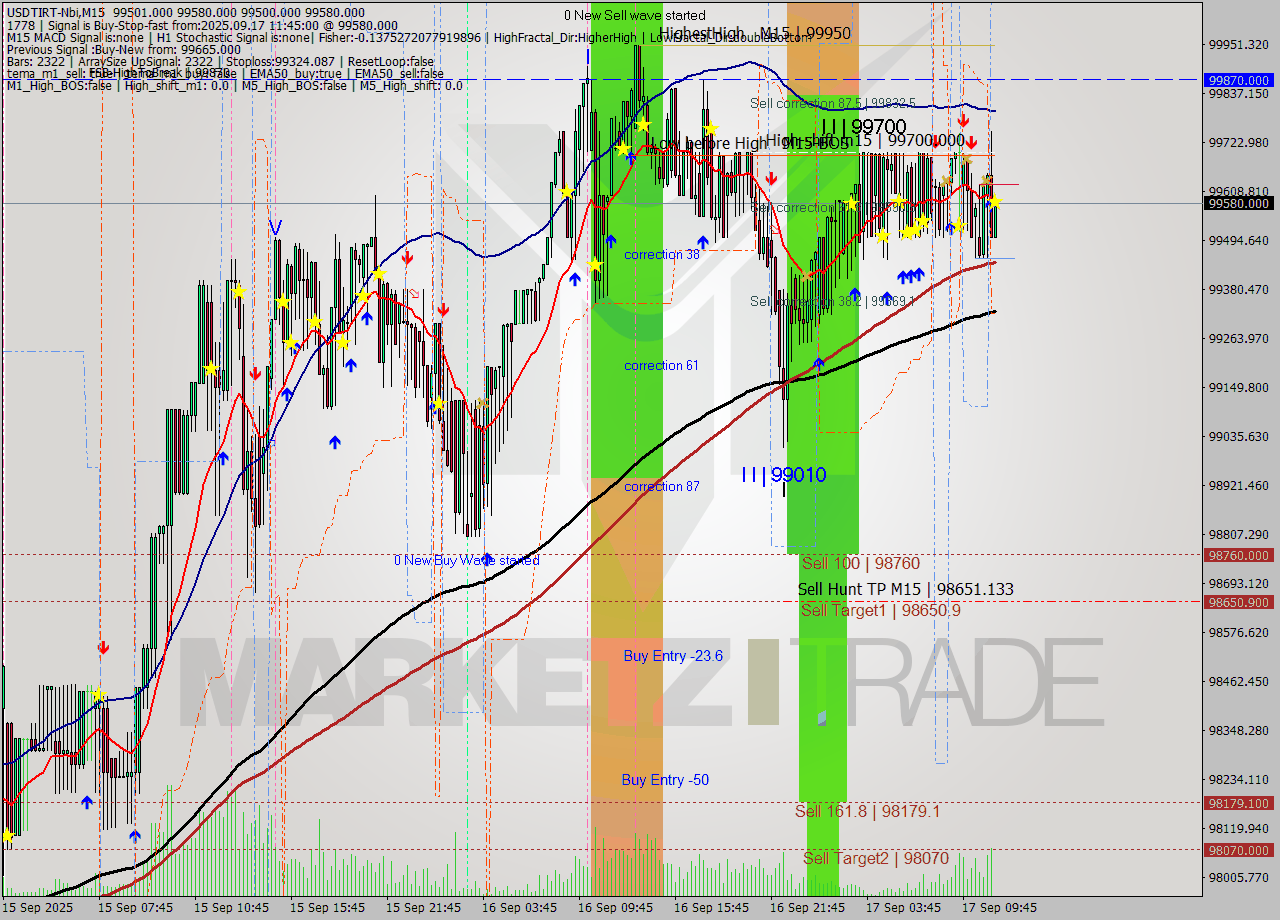 USDTIRT-Nbi M15 Signal