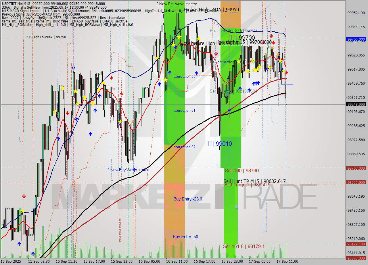 USDTIRT-Nbi M15 Signal