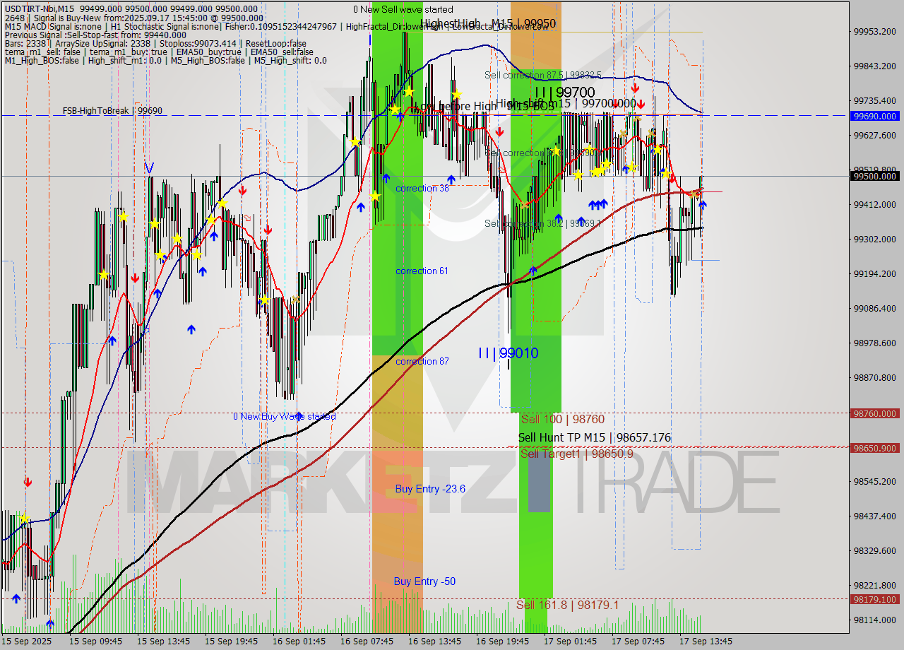 USDTIRT-Nbi M15 Signal