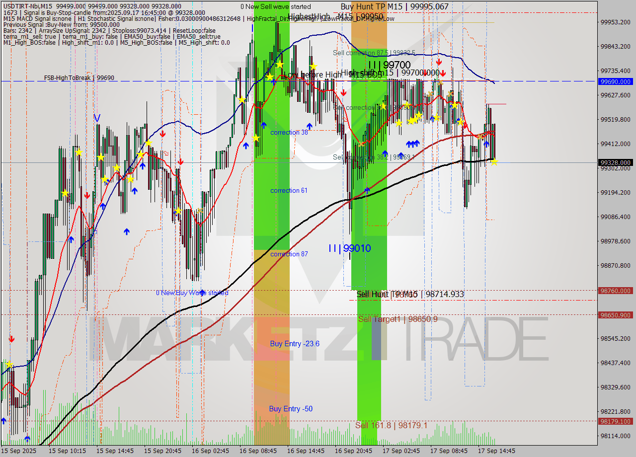 USDTIRT-Nbi M15 Analysis USDTIRT-Nbi M15 Signal