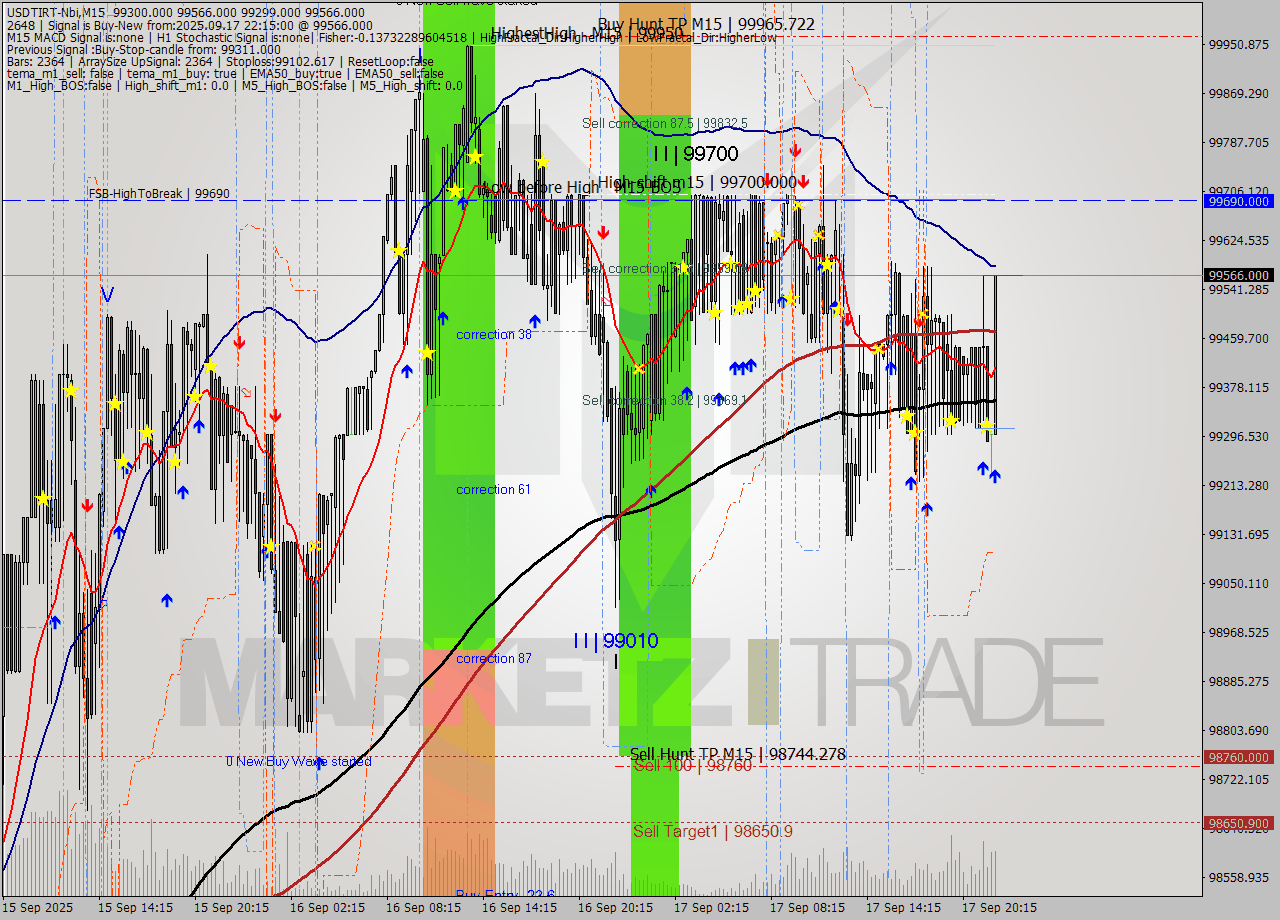 USDTIRT-Nbi M15 Analysis USDTIRT-Nbi M15 Signal
