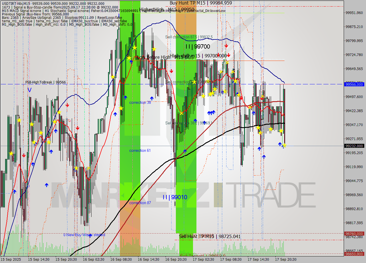 USDTIRT-Nbi M15 Analysis USDTIRT-Nbi M15 Signal