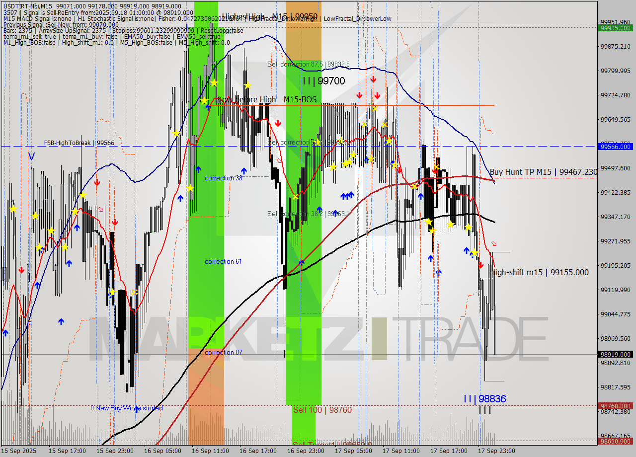 USDTIRT-Nbi M15 Signal