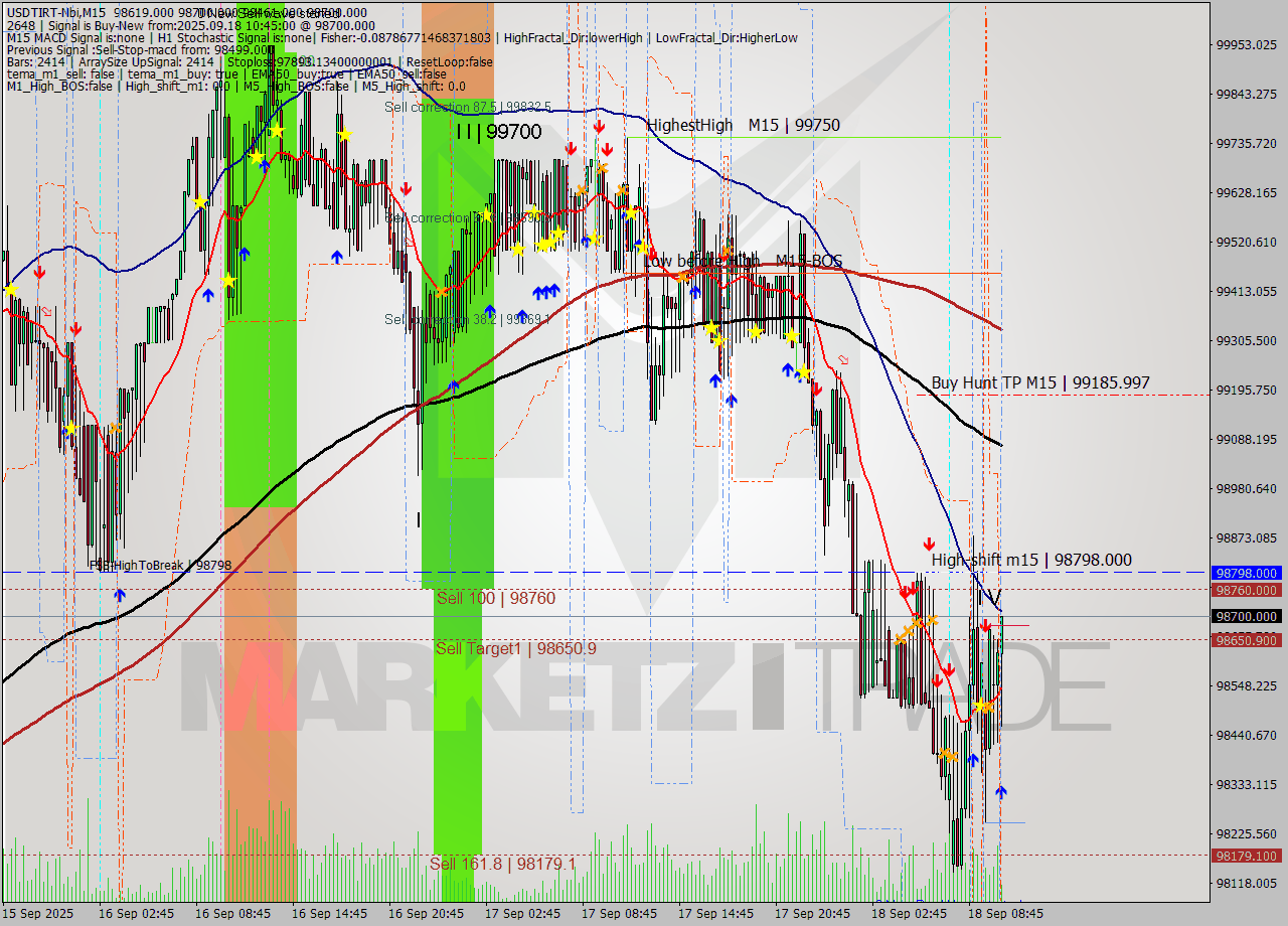USDTIRT-Nbi M15 Analysis USDTIRT-Nbi M15 Signal