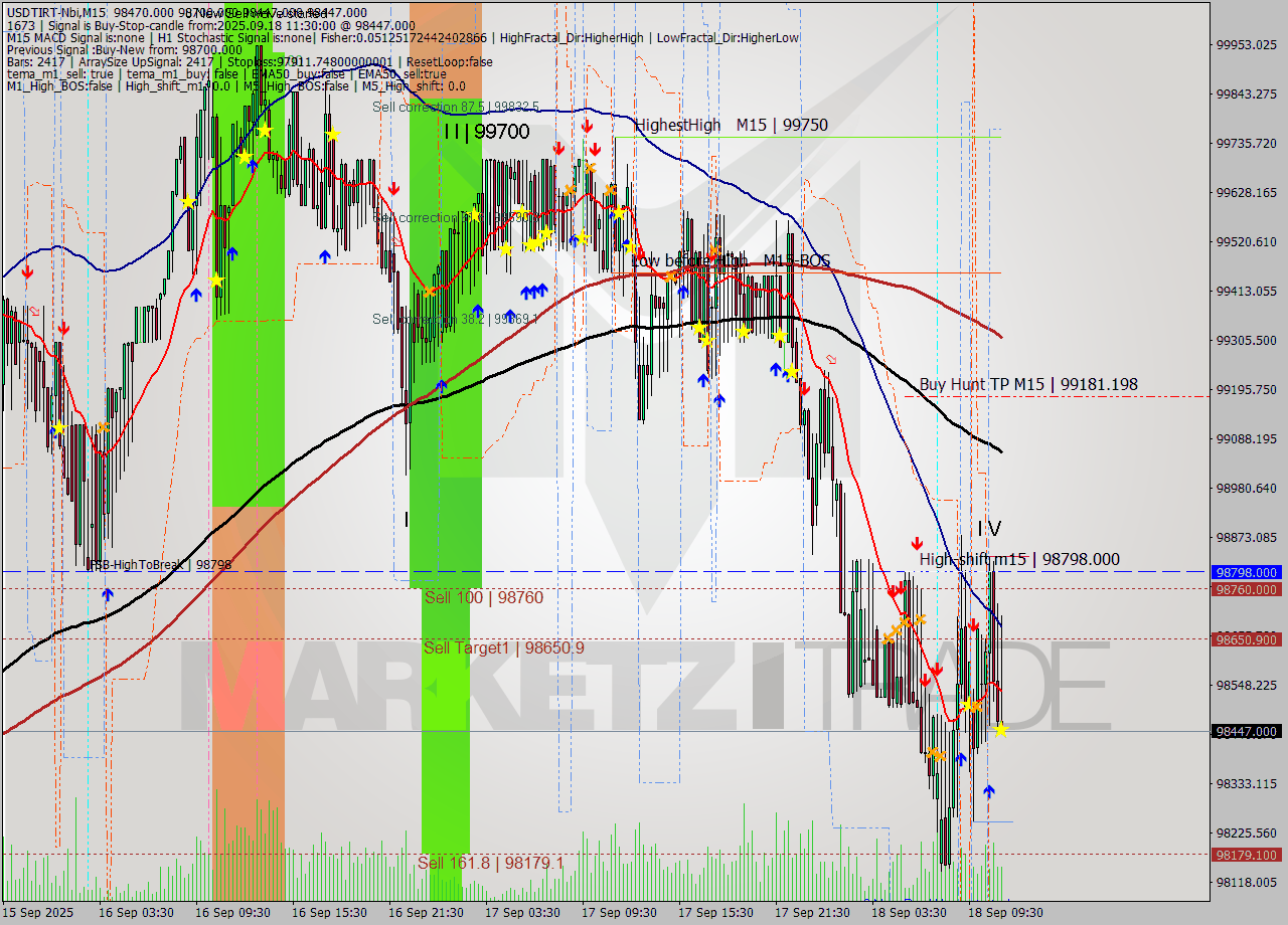 USDTIRT-Nbi M15 Signal