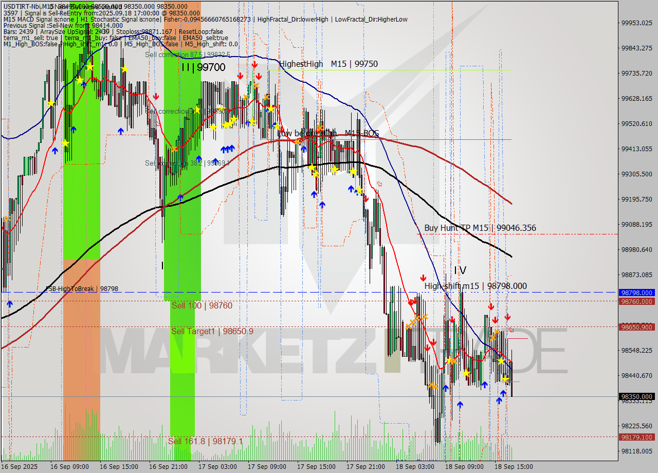 USDTIRT-Nbi M15 Analysis USDTIRT-Nbi M15 Signal