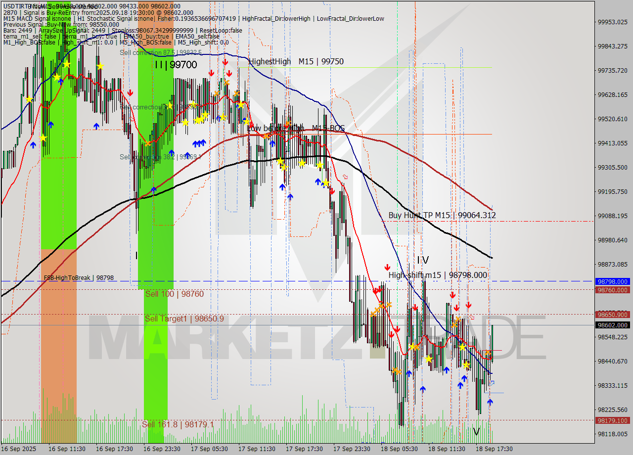 USDTIRT-Nbi M15 Signal
