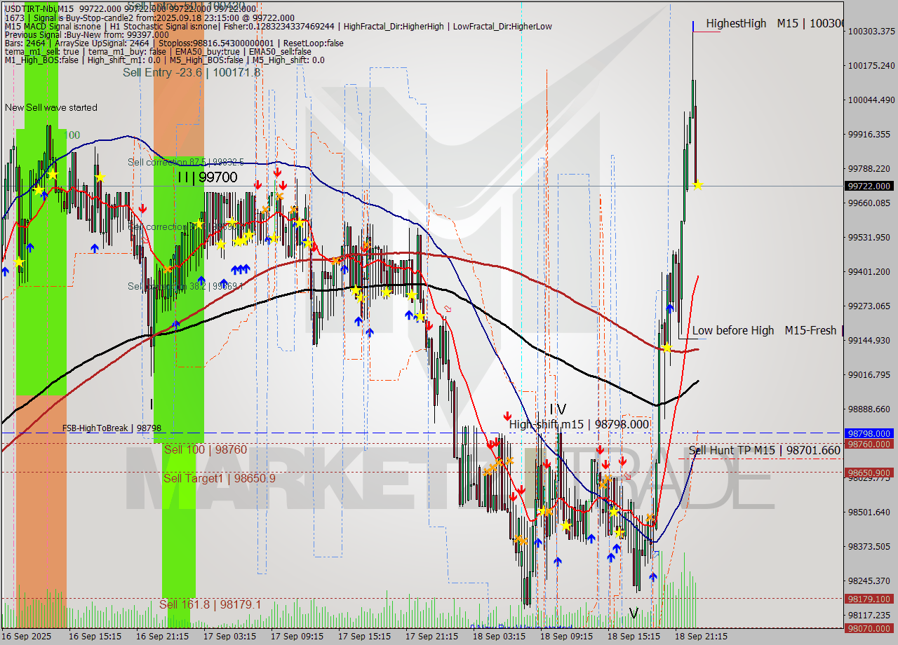 USDTIRT-Nbi M15 Analysis USDTIRT-Nbi M15 Signal