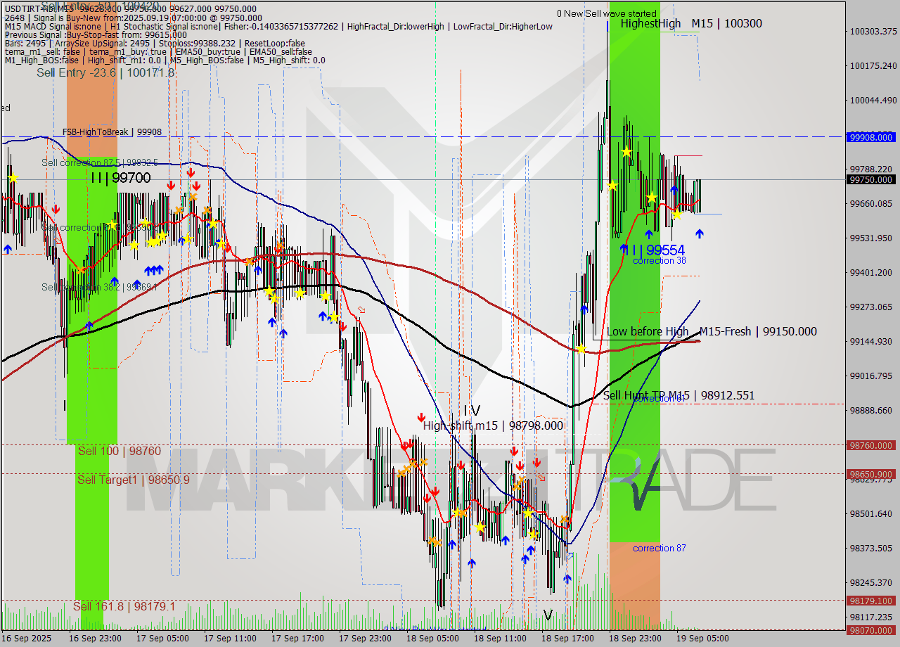 USDTIRT-Nbi M15 Signal