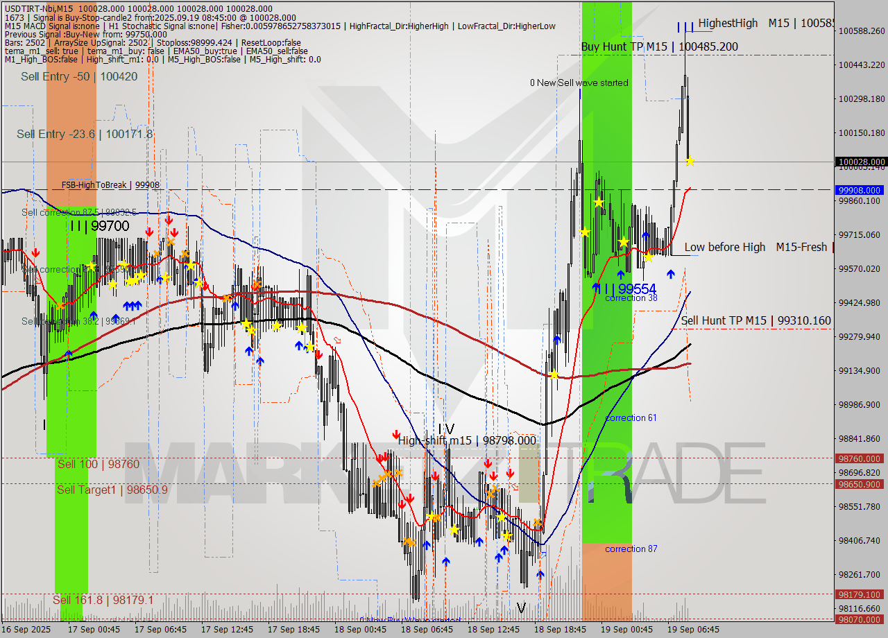 USDTIRT-Nbi M15 Analysis USDTIRT-Nbi M15 Signal