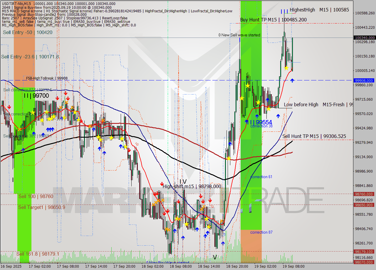 USDTIRT-Nbi M15 Analysis USDTIRT-Nbi M15 Signal