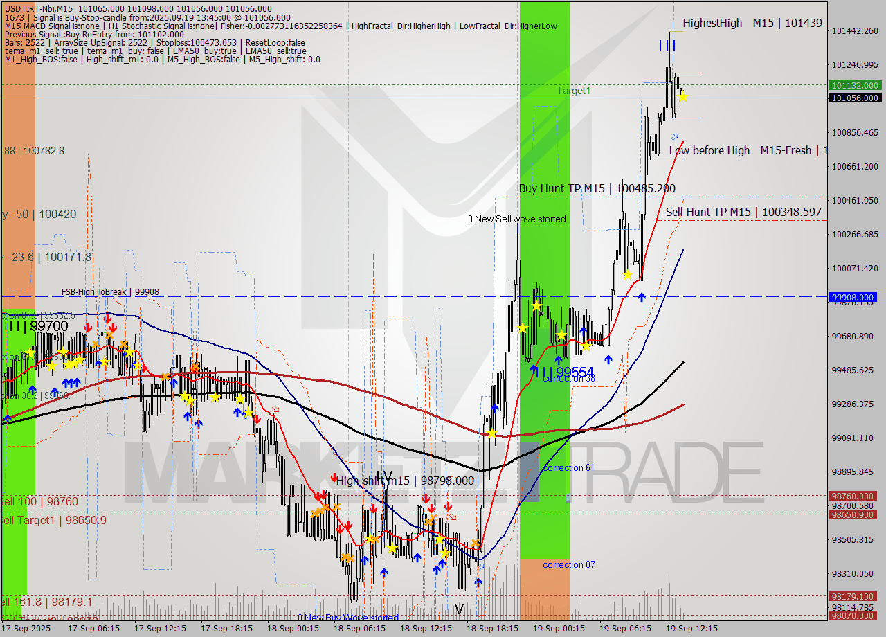 USDTIRT-Nbi M15 Analysis USDTIRT-Nbi M15 Signal