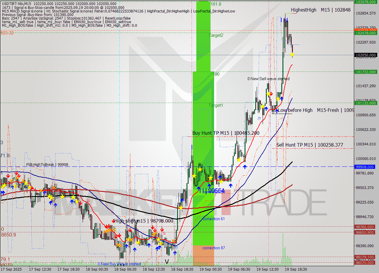 USDTIRT-Nbi M15 Signal