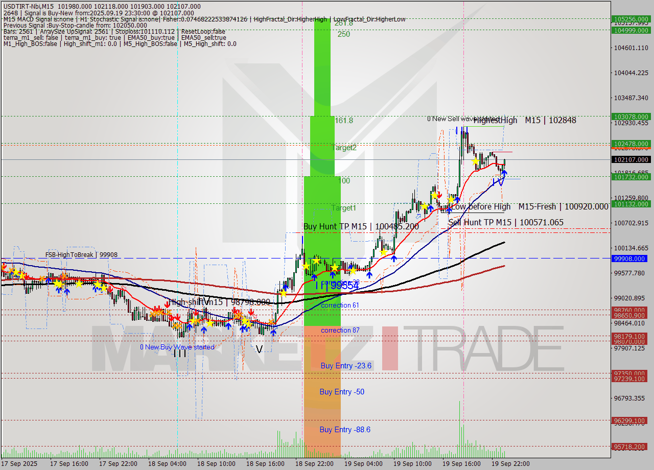 USDTIRT-Nbi M15 Signal